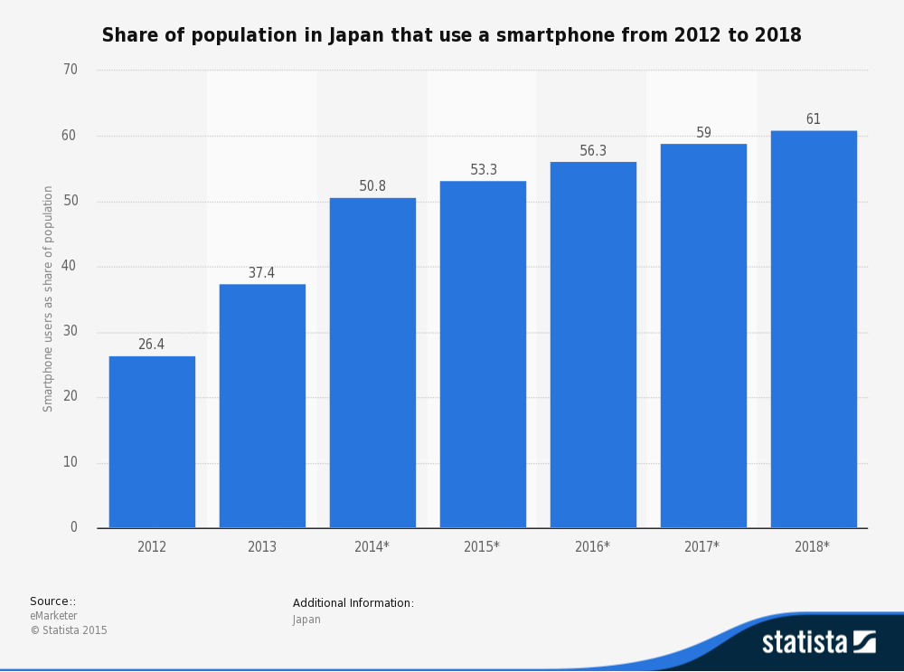 Smartphone user penetration in Japan from 2012 to 2018