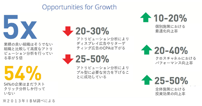 Opportunities for Growth