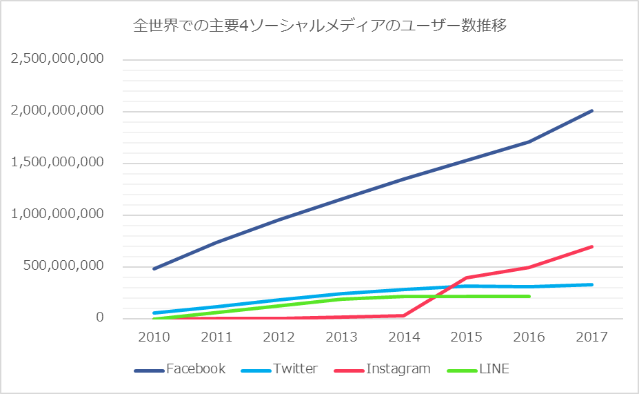 全世界での主要4ソーシャルメディアのユーザー数推移