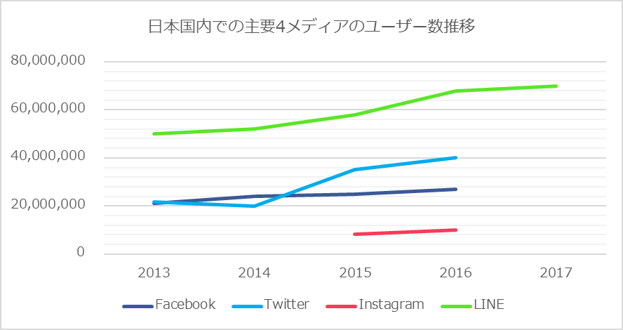 日本国内での主要4メディアのユーザー数推移
