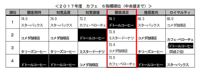 「サービス産業生産性協議会 2017年度第1回 JCSI調査結果」より引用